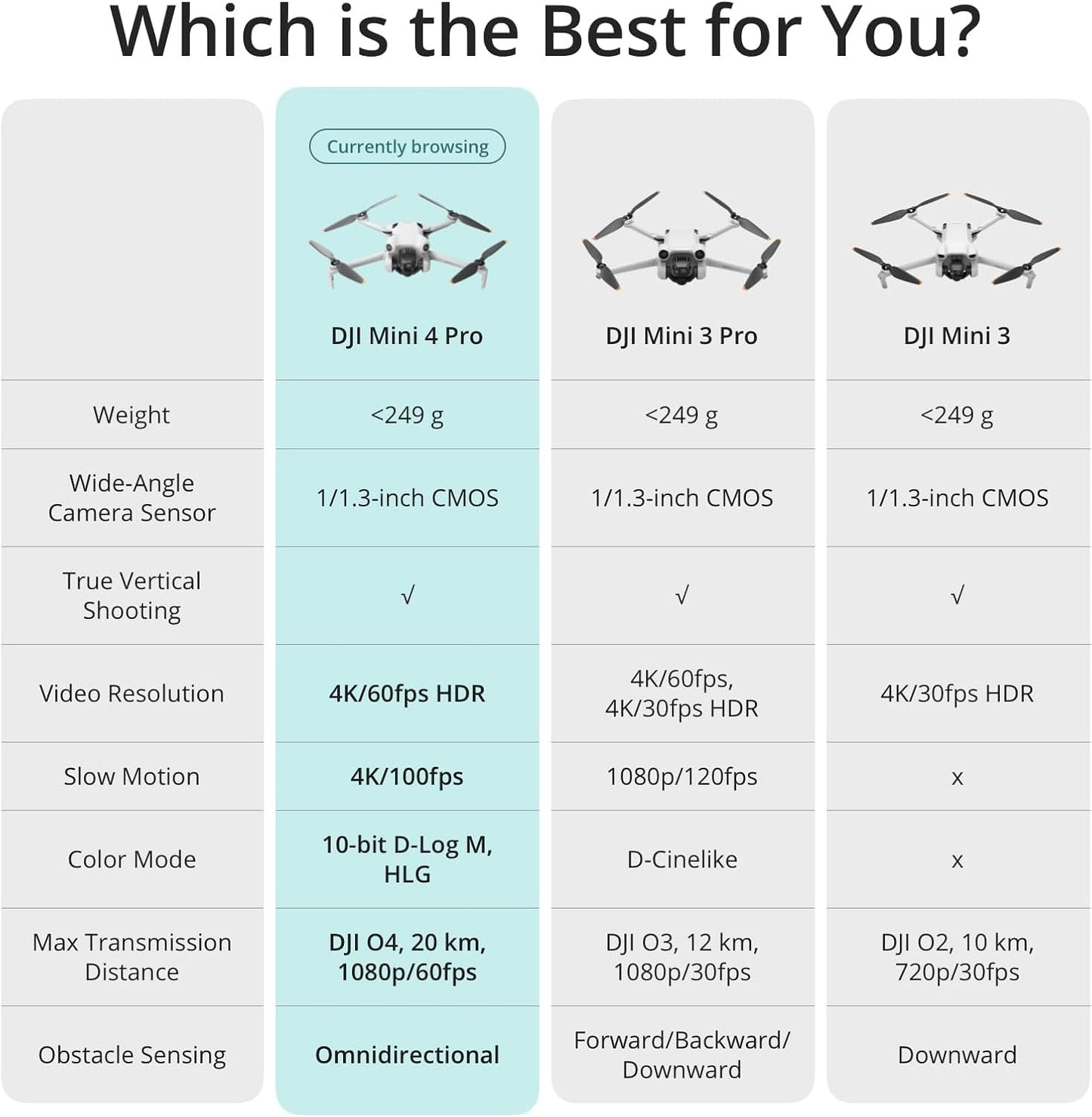 DJI Mini 4 Pro Fly More Combo with DJI RC 2 (screen remote controller), Folding Mini-Drone with 4K HDR Video Camera for Adults, Under 0.549 lbs/249 g, 34-Min Flight Time, 2 Extra Batteries