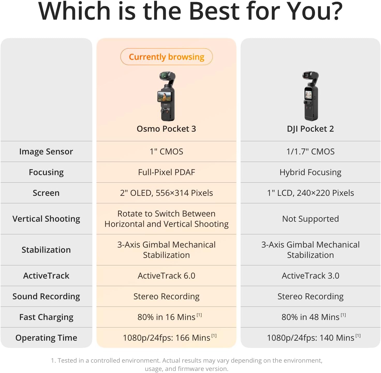 DJI , Vlogging Camera with 1'' CMOS & 4K/120fps Video, 3-Axis Stabilization, Face/Object Tracking, Fast Focusing, Mic Included for Clear Sound, Small Camera for Photography