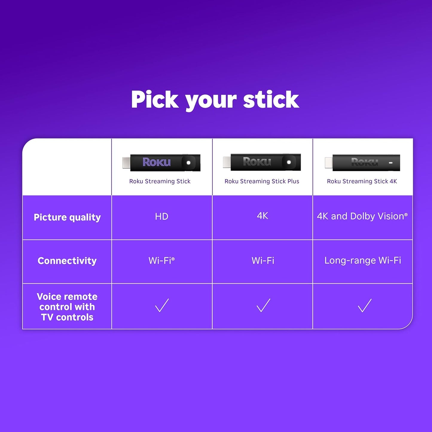 Roku Streaming Stick 2025 – HD Roku Streaming Device for TV with Voice Remote – Free and Live TV